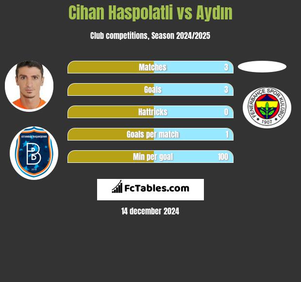 Cihan Haspolatli vs Aydın h2h player stats