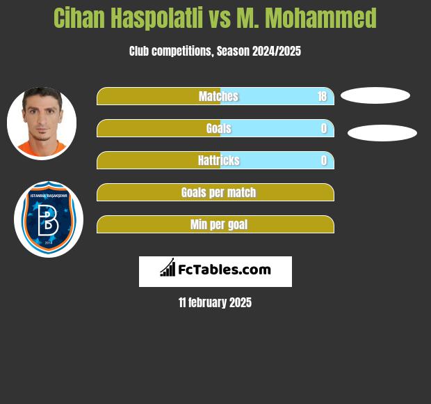 Cihan Haspolatli vs M. Mohammed h2h player stats