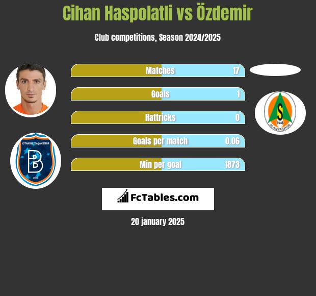 Cihan Haspolatli vs Özdemir h2h player stats