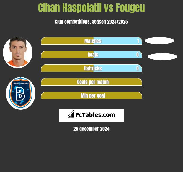 Cihan Haspolatli vs Fougeu h2h player stats