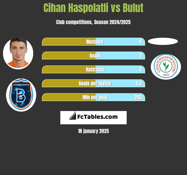 Cihan Haspolatli vs Bulut h2h player stats