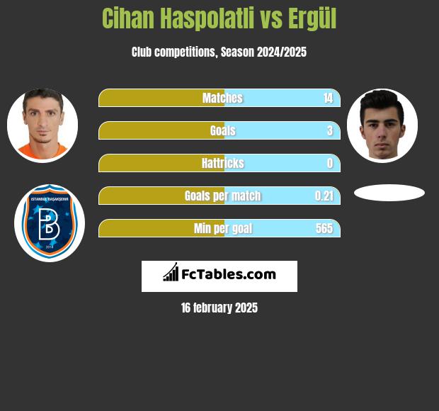 Cihan Haspolatli vs Ergül h2h player stats