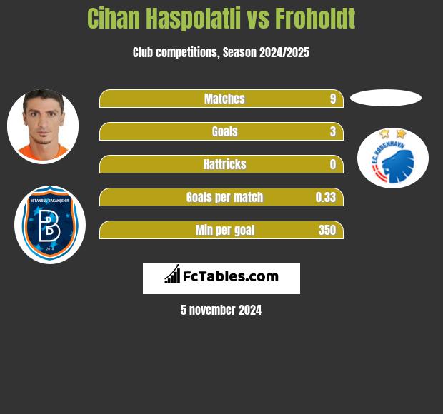 Cihan Haspolatli vs Froholdt h2h player stats