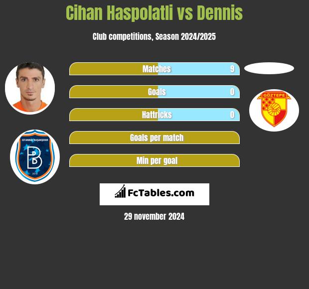 Cihan Haspolatli vs Dennis h2h player stats