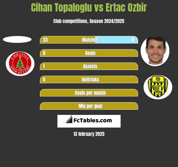 Cihan Topaloglu vs Ertac Ozbir h2h player stats