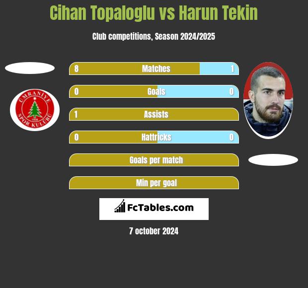 Cihan Topaloglu vs Harun Tekin h2h player stats