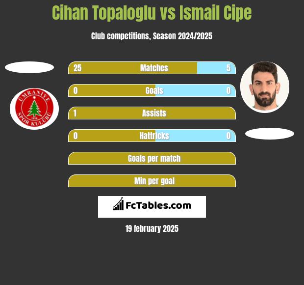 Cihan Topaloglu vs Ismail Cipe h2h player stats