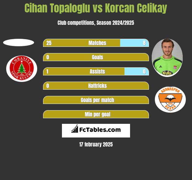 Cihan Topaloglu vs Korcan Celikay h2h player stats