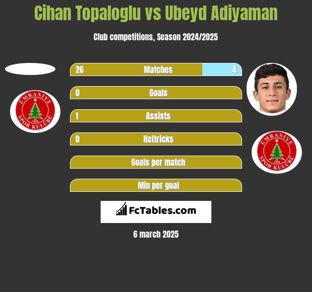 Cihan Topaloglu vs Ubeyd Adiyaman h2h player stats