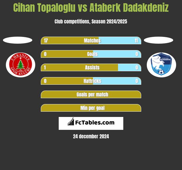 Cihan Topaloglu vs Ataberk Dadakdeniz h2h player stats