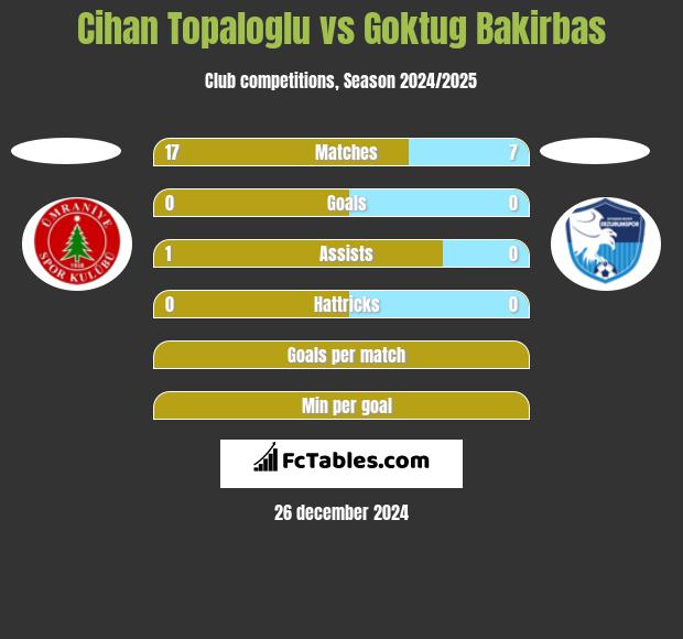 Cihan Topaloglu vs Goktug Bakirbas h2h player stats