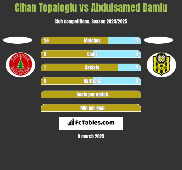 Cihan Topaloglu vs Abdulsamed Damlu h2h player stats