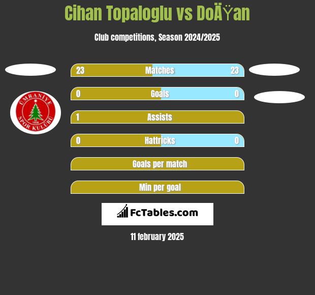 Cihan Topaloglu vs DoÄŸan h2h player stats