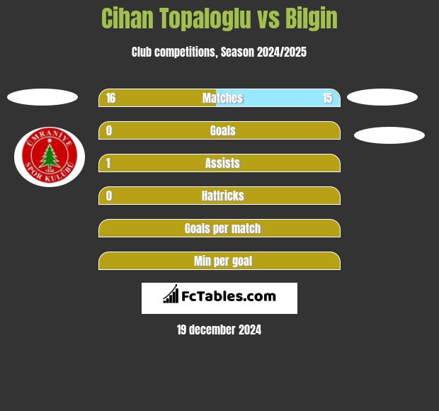 Cihan Topaloglu vs Bilgin h2h player stats