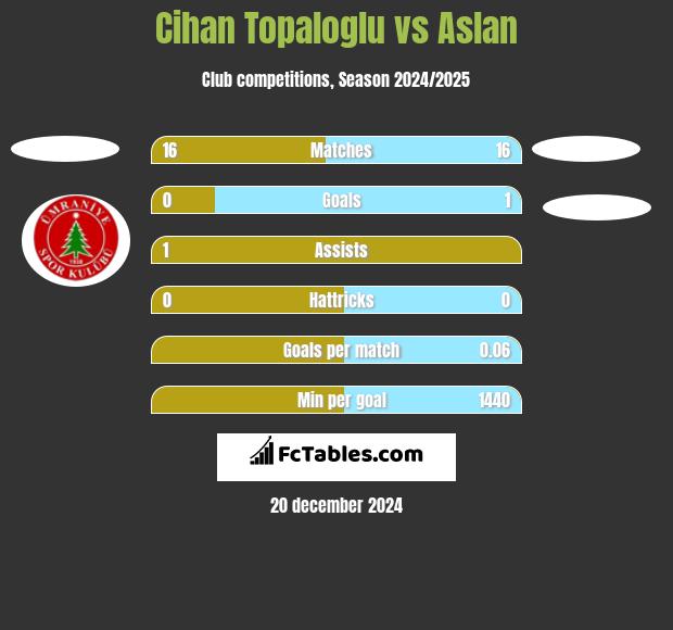 Cihan Topaloglu vs Aslan h2h player stats