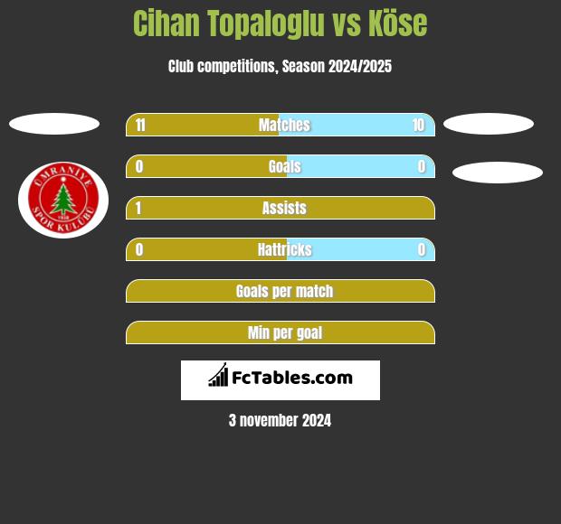 Cihan Topaloglu vs Köse h2h player stats