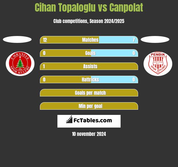 Cihan Topaloglu vs Canpolat h2h player stats