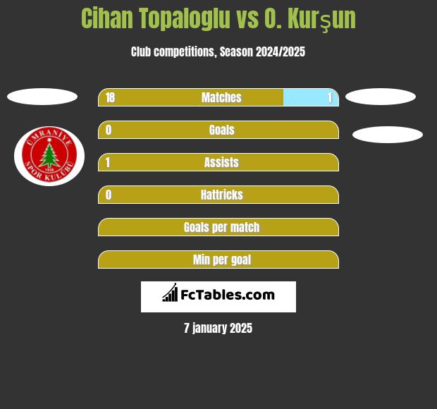 Cihan Topaloglu vs O. Kurşun h2h player stats