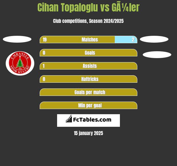 Cihan Topaloglu vs GÃ¼ler h2h player stats