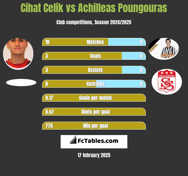 Cihat Celik vs Achilleas Poungouras h2h player stats