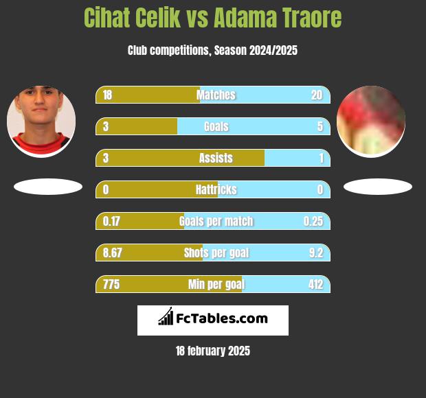 Cihat Celik vs Adama Traore h2h player stats