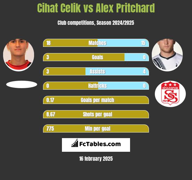 Cihat Celik vs Alex Pritchard h2h player stats