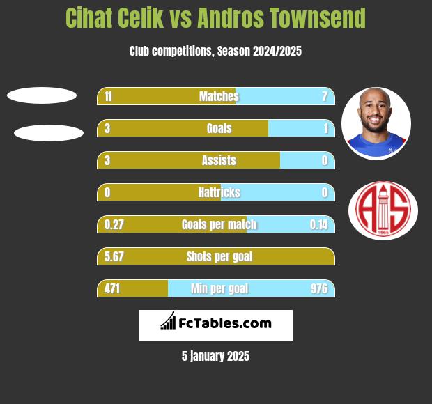 Cihat Celik vs Andros Townsend h2h player stats