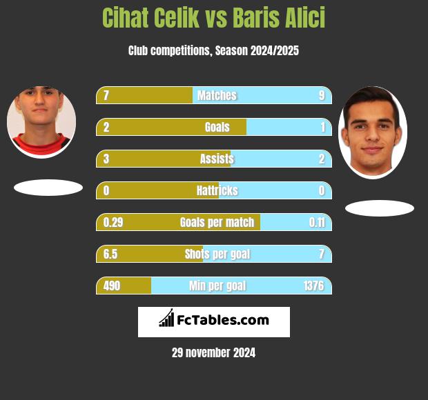 Cihat Celik vs Baris Alici h2h player stats