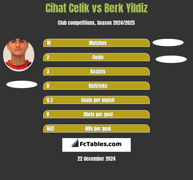 Cihat Celik vs Berk Yildiz h2h player stats