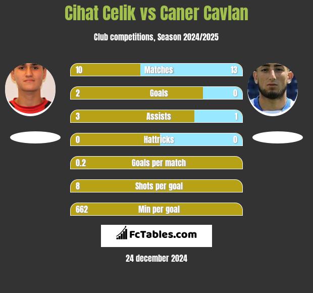 Cihat Celik vs Caner Cavlan h2h player stats