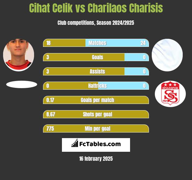 Cihat Celik vs Charilaos Charisis h2h player stats