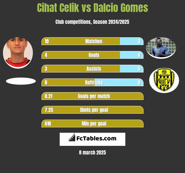 Cihat Celik vs Dalcio Gomes h2h player stats