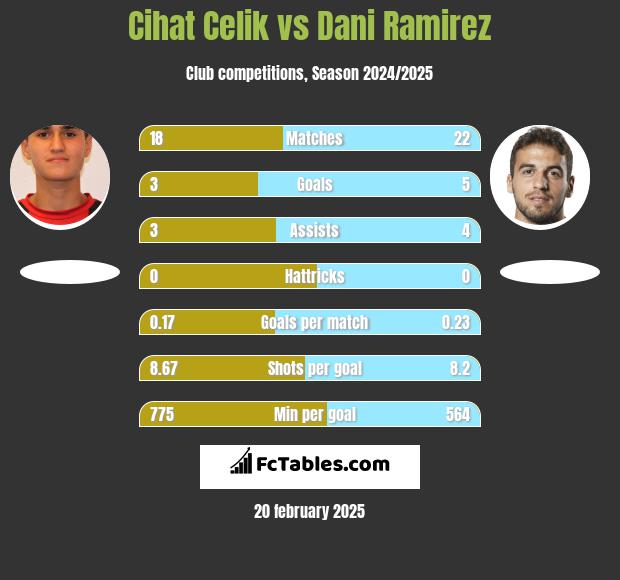 Cihat Celik vs Dani Ramirez h2h player stats