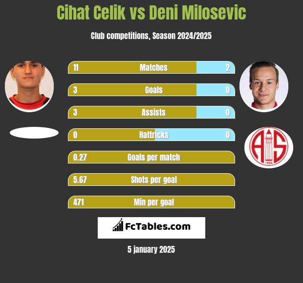 Cihat Celik vs Deni Milosevic h2h player stats