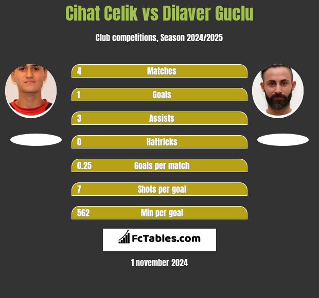 Cihat Celik vs Dilaver Guclu h2h player stats