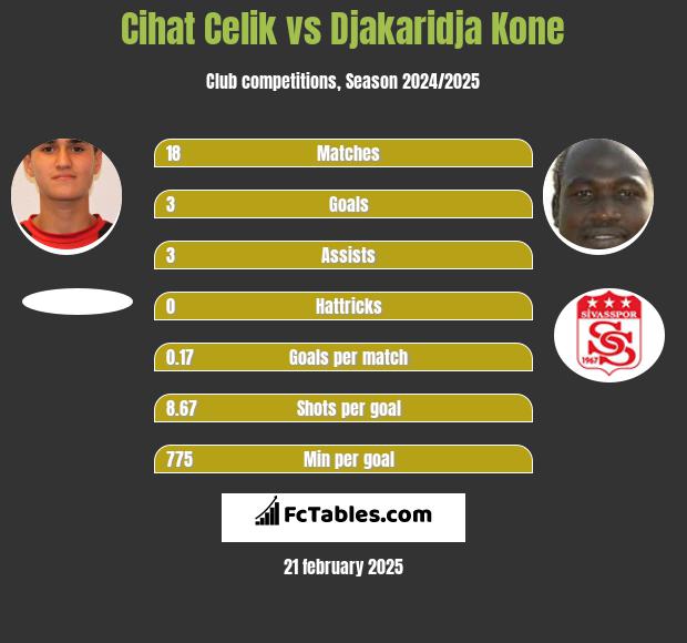 Cihat Celik vs Djakaridja Kone h2h player stats