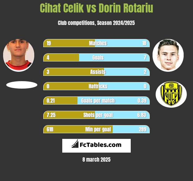 Cihat Celik vs Dorin Rotariu h2h player stats