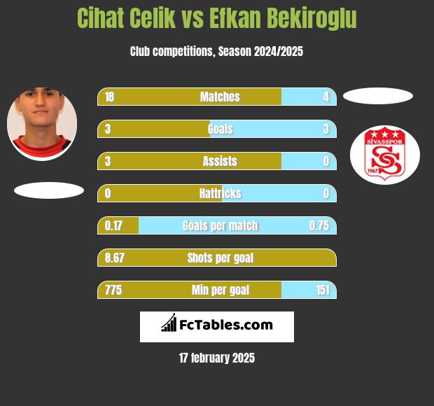 Cihat Celik vs Efkan Bekiroglu h2h player stats