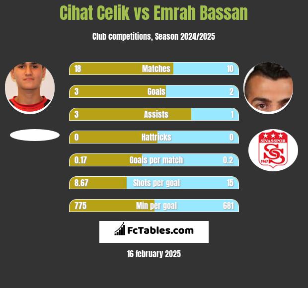 Cihat Celik vs Emrah Bassan h2h player stats