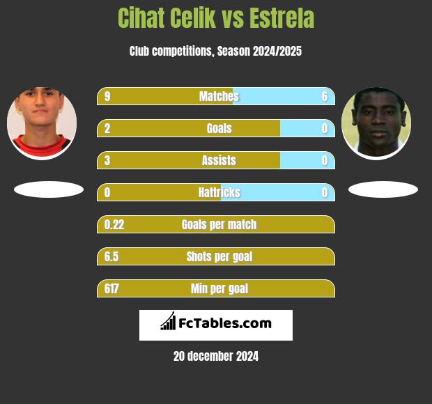 Cihat Celik vs Estrela h2h player stats