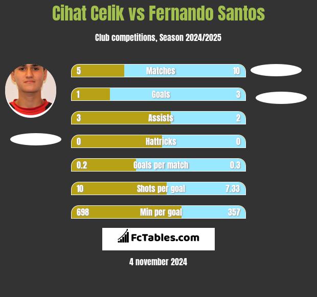 Cihat Celik vs Fernando Santos h2h player stats