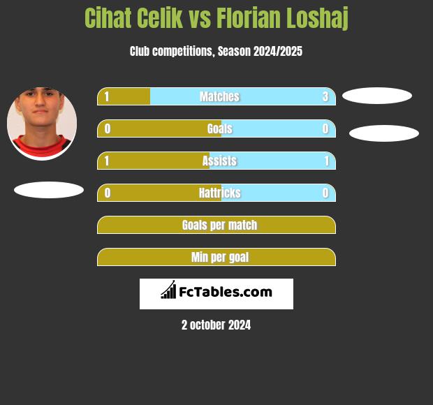 Cihat Celik vs Florian Loshaj h2h player stats