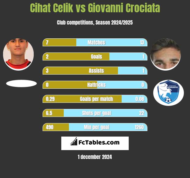 Cihat Celik vs Giovanni Crociata h2h player stats