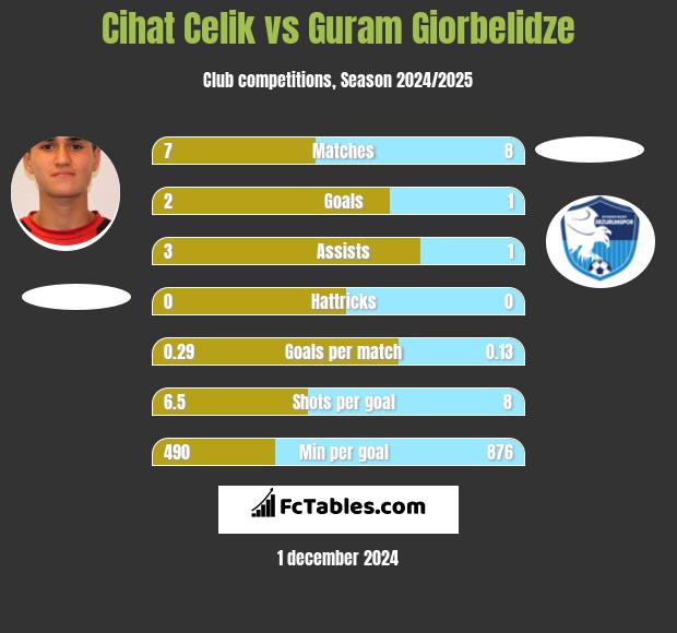 Cihat Celik vs Guram Giorbelidze h2h player stats