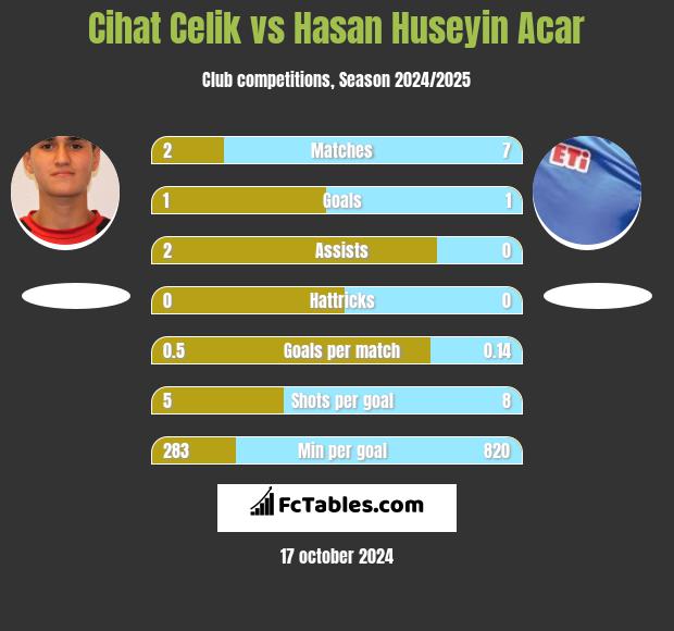 Cihat Celik vs Hasan Huseyin Acar h2h player stats