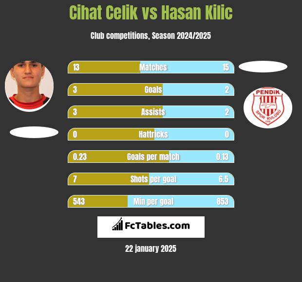 Cihat Celik vs Hasan Kilic h2h player stats