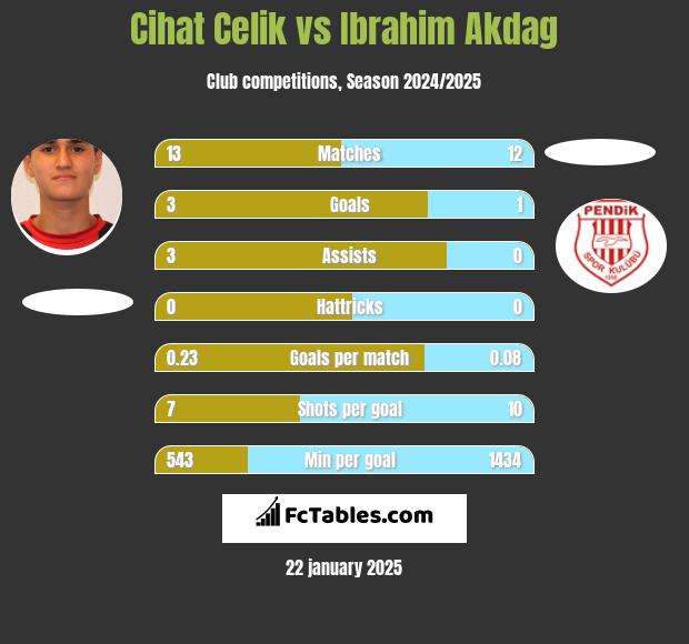 Cihat Celik vs Ibrahim Akdag h2h player stats