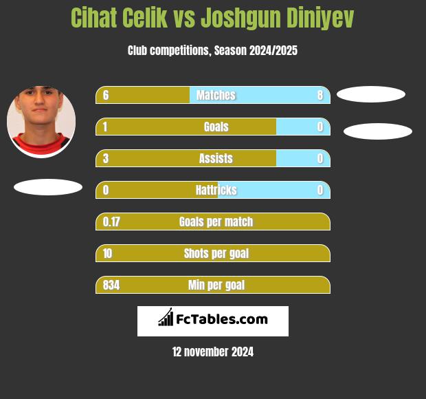 Cihat Celik vs Joshgun Diniyev h2h player stats