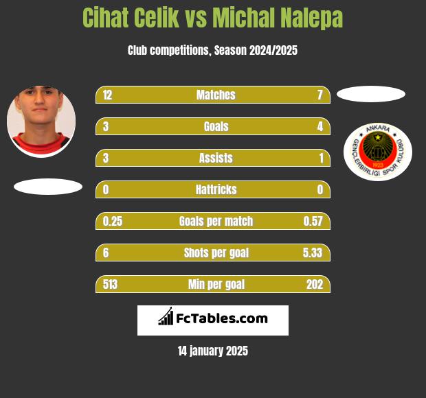 Cihat Celik vs Michał Nalepa h2h player stats