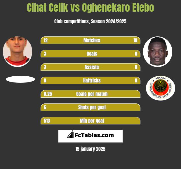 Cihat Celik vs Oghenekaro Etebo h2h player stats